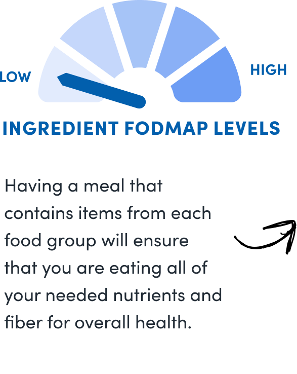 Having a meal that contains items from each food group will ensure that you are eating all of your needed nutrients and fiber for overall health.