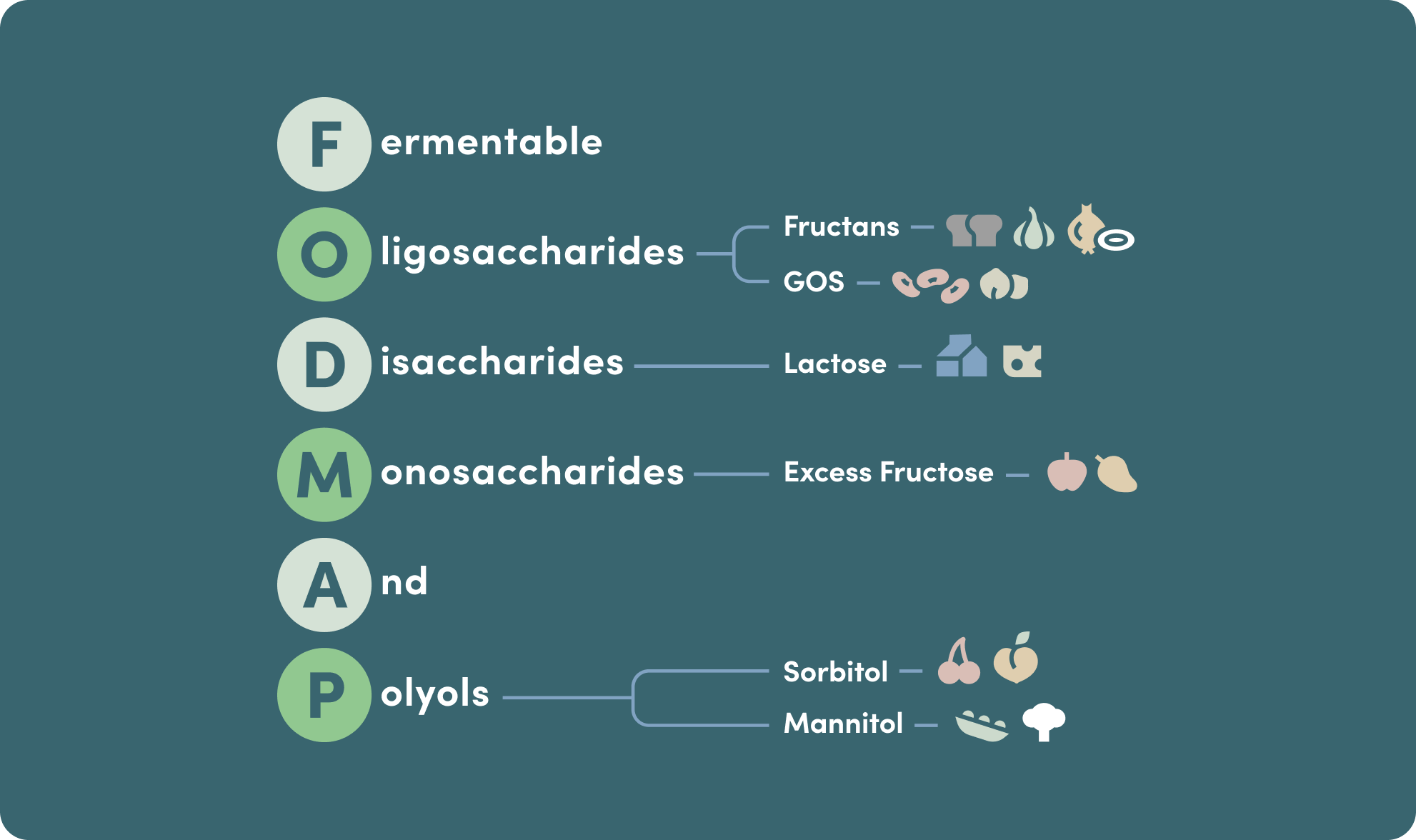 what does fodmap stand for?