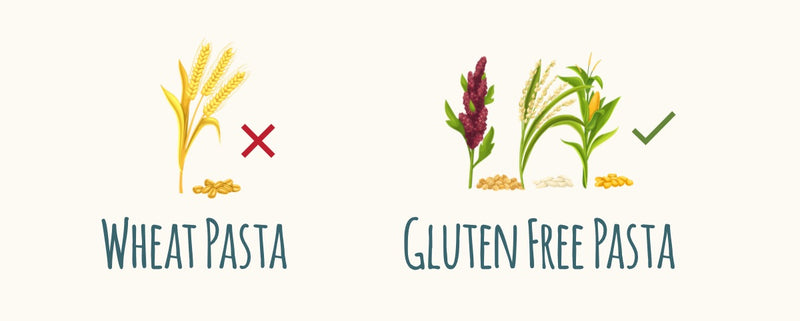Wheat pasta, marked with a red X, versus gluten-free pasta, marked with a green check mark.